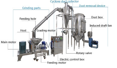 Stainless Steel Mikro Pulverizer , Industrial Super Fine ACM Pulverizer Machine