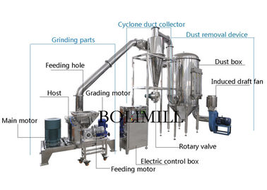Nano Tea Leaf Air Classifier 6000RPM grinding mill machine