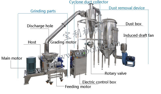 SS316 Moringa Leaf 800Kg/H Ultra Fine Powder Grinder