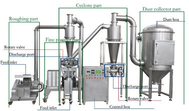 Pulverizer van het het Kruidpoeder van de koelsysteempaddestoel Industrieel Machinece&iso Certificaat